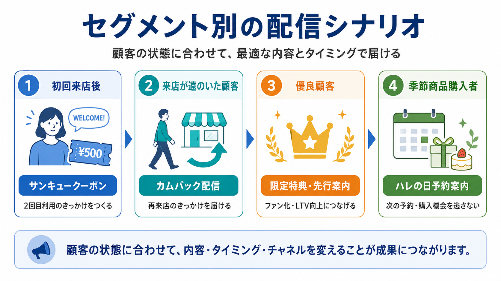 セグメント別の配信シナリオ